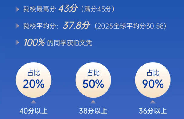 喜報 | 2025屆融合部學子IB文憑100%全員通過！超全球均分7分！